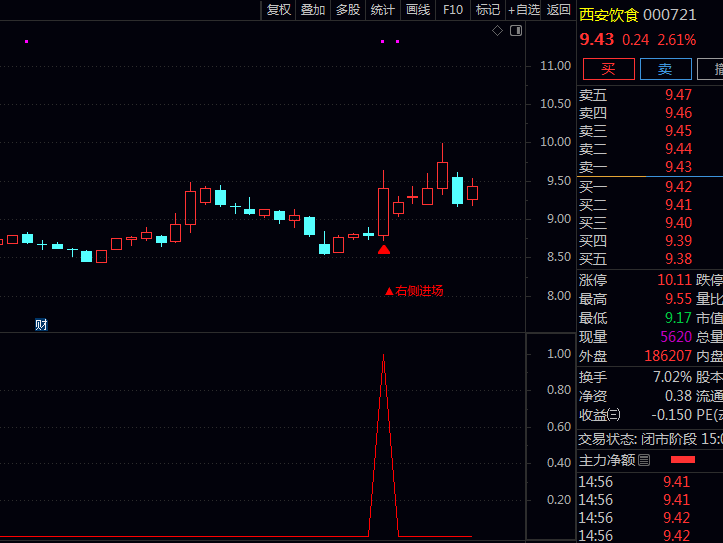 金钻通达信〖右侧突破进场〗套装指标:等趋势自己走出来再上车,胜率直线飙升!