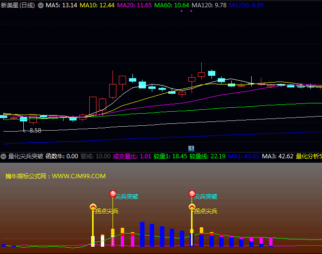 量化擒牛术:〖量化尖兵突破〗副图指标3大信号抓涨停,资金流向一眼看透!