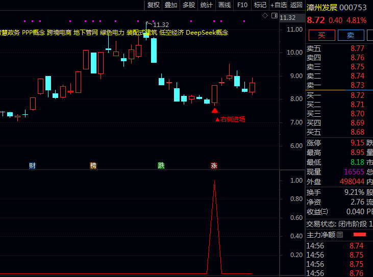 金钻通达信〖右侧突破进场〗套装指标:等趋势自己走出来再上车,胜率直线飙升!