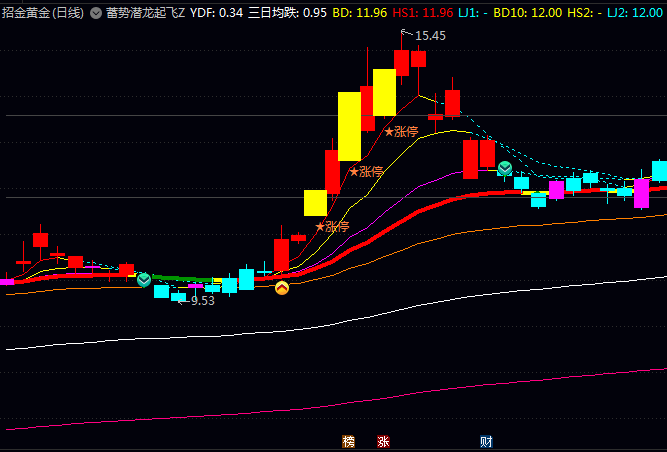 抓住快要启动信号!〖蓄势潜龙起飞〗主图副图选股指标,精准捕捉低调蓄势起涨点!