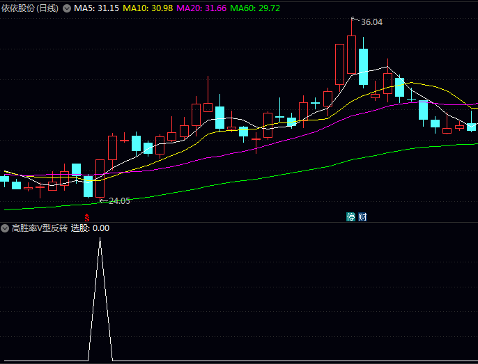〖高胜率V型反转〗副图与选股指标,把握那些因短期情绪波动而产生的优质股票买入时机!