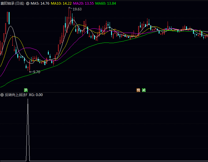 抓住主升浪起点!〖反转向上战法〗副图与选股指标,四道关卡过滤搏击二次上攻机会!