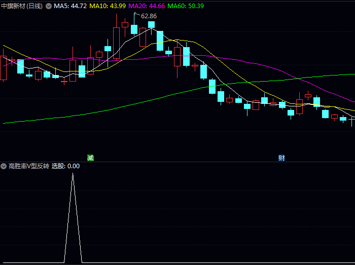 〖高胜率V型反转〗副图与选股指标,把握那些因短期情绪波动而产生的优质股票买入时机!