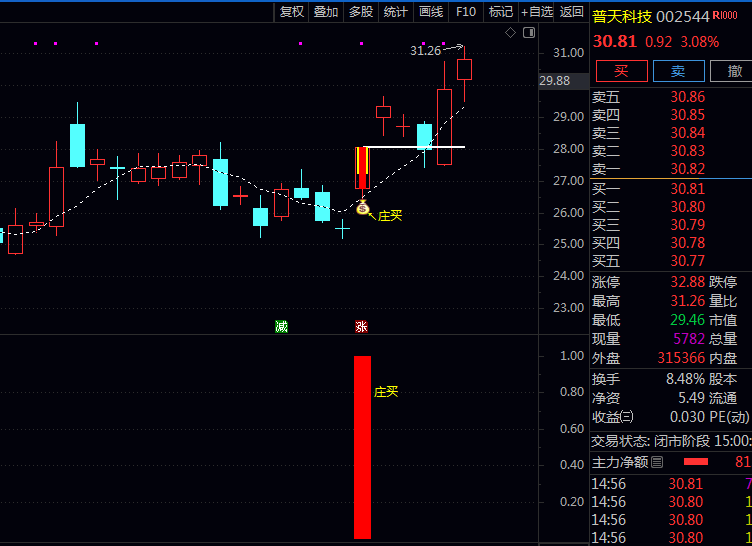 私藏已久的〖庄买协力出击〗通达信金钻指标:用这三个信号捕捉主力拉升前夜!