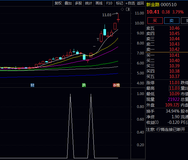 通达信〖平台突破预警〗指标,提示平台压力线在哪里,预警突破发生位置!