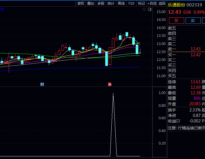 通达信〖平台突破预警〗指标,提示平台压力线在哪里,预警突破发生位置!