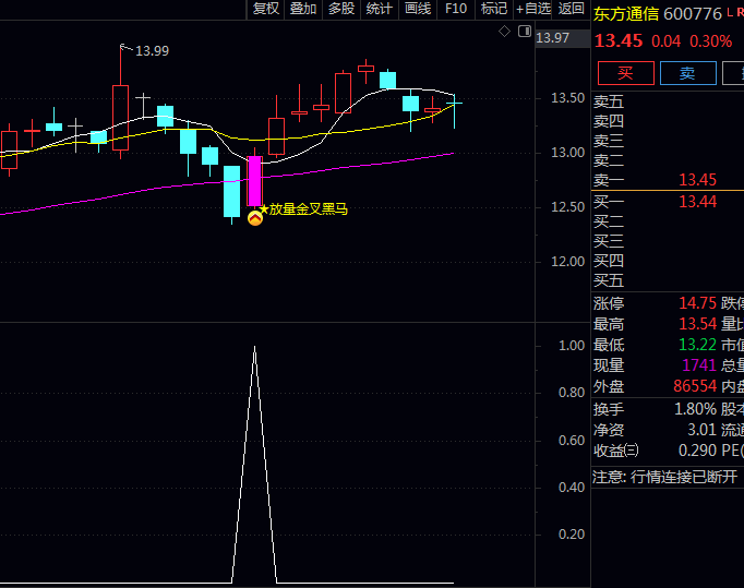 飞驰而出的黑马信号:通达信〖放量金叉黑马〗主图副图选股指标,趋势蓄势后的放量转强