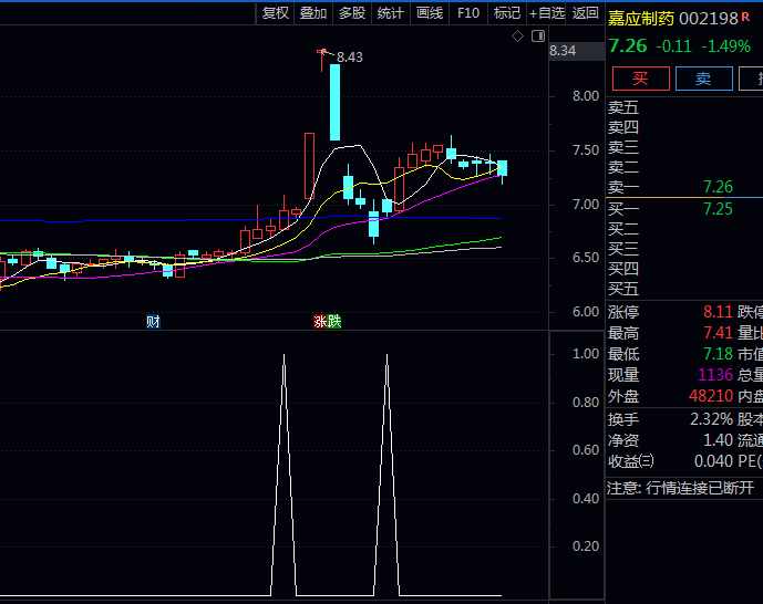 通达信〖平台突破预警〗指标,提示平台压力线在哪里,预警突破发生位置!