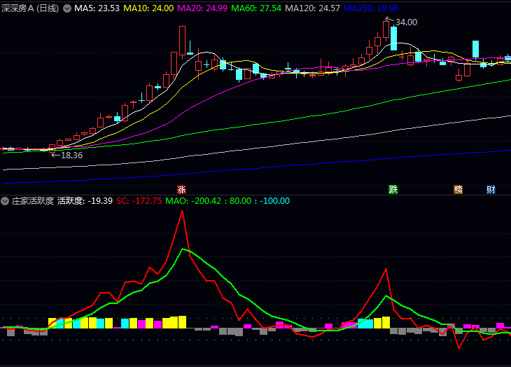 通达信〖庄家活跃度〗副图指标,直观察看主力资金活跃程度和市场情绪变化!