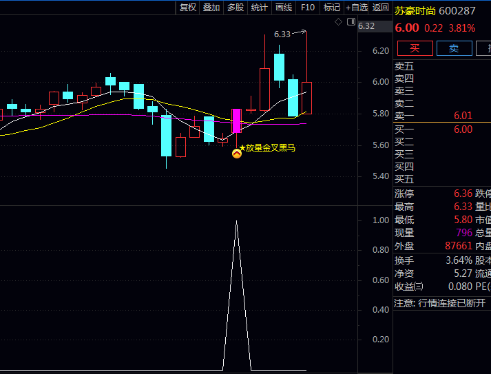 飞驰而出的黑马信号:通达信〖放量金叉黑马〗主图副图选股指标,趋势蓄势后的放量转强