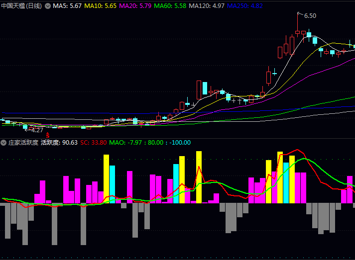 通达信〖庄家活跃度〗副图指标,直观察看主力资金活跃程度和市场情绪变化!