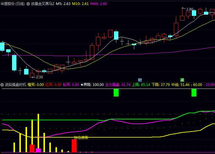 别再盲目追涨杀跌!〖波段操盘时机〗副图指标这个波段神器让你精准抄底逃顶