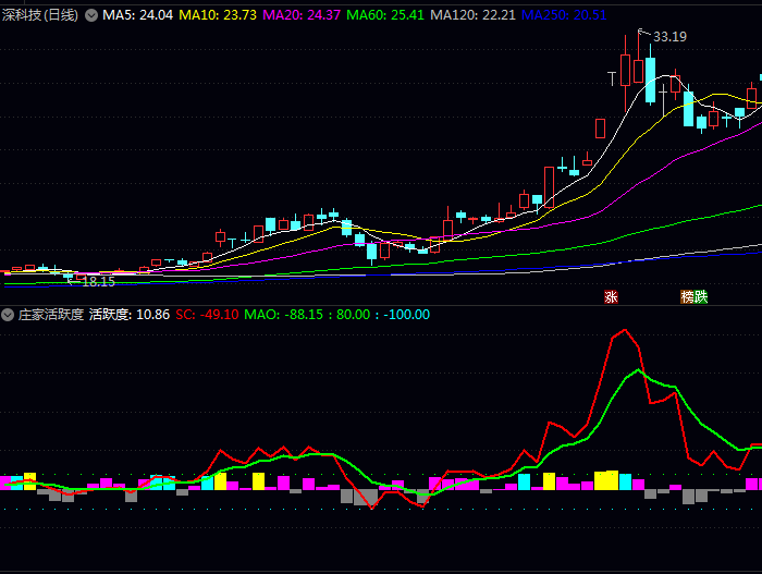 通达信〖庄家活跃度〗副图指标,直观察看主力资金活跃程度和市场情绪变化!