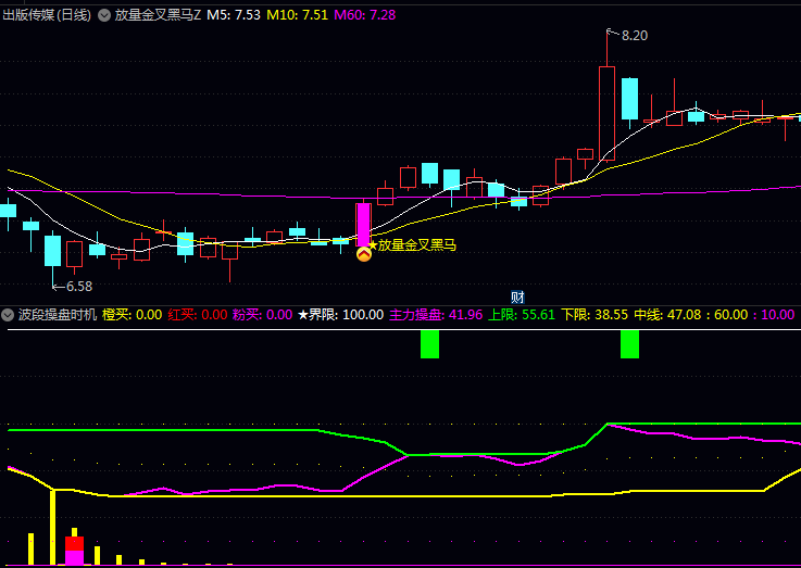 别再盲目追涨杀跌!〖波段操盘时机〗副图指标这个波段神器让你精准抄底逃顶