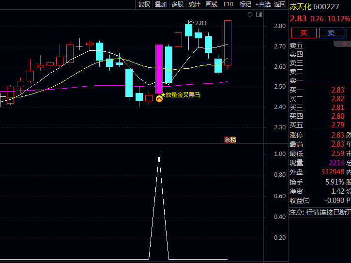 飞驰而出的黑马信号:通达信〖放量金叉黑马〗主图副图选股指标,趋势蓄势后的放量转强