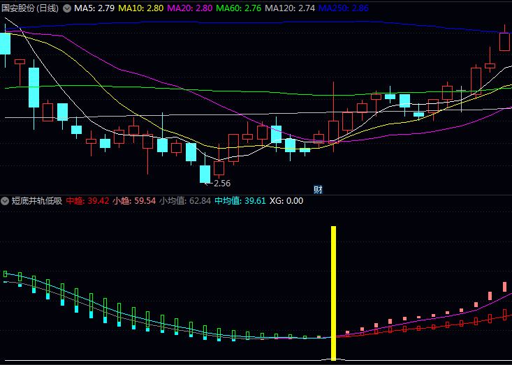 通达信〖短底并轨低吸〗指标:紫色低吸信号出现,是值得密切关注试仓布局点!