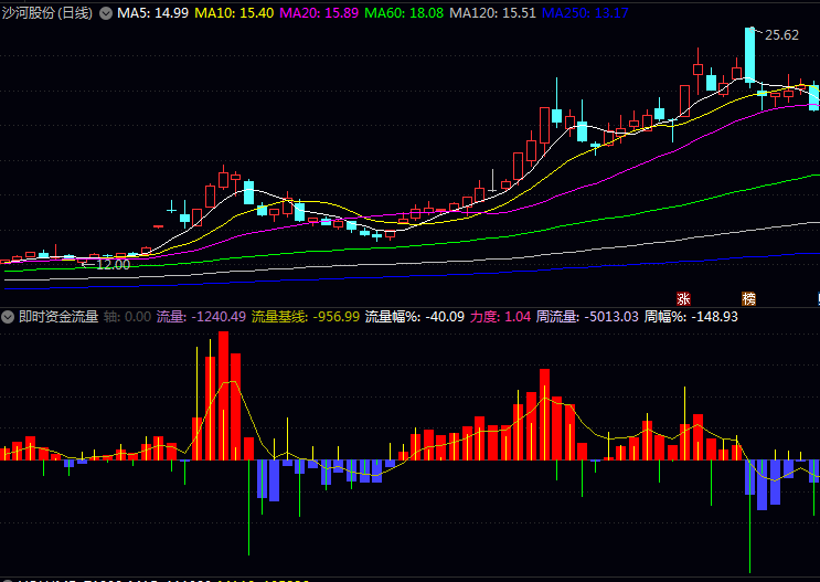 一招识破主力钞能力!通达信〖即时资金流量〗副图指标,看懂了你就是半个操盘手!