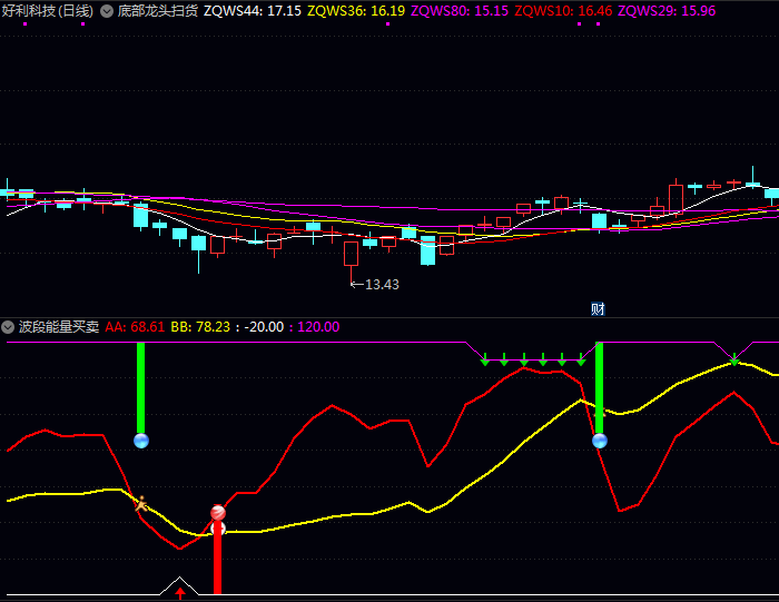 《波段能量买卖》指标:洞悉波动涨跌节奏的实用工具