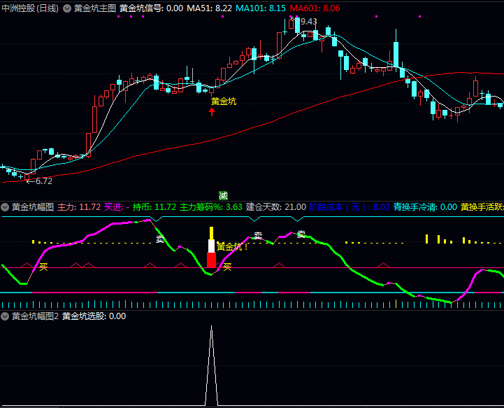 通达信〖黄金坑A〗套装公式,短期超卖反弹+中期趋势向上的完美结合