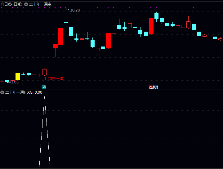 通达信〖二十年一遇〗套装公式,最新优化,抓创业板龙头强势行情!