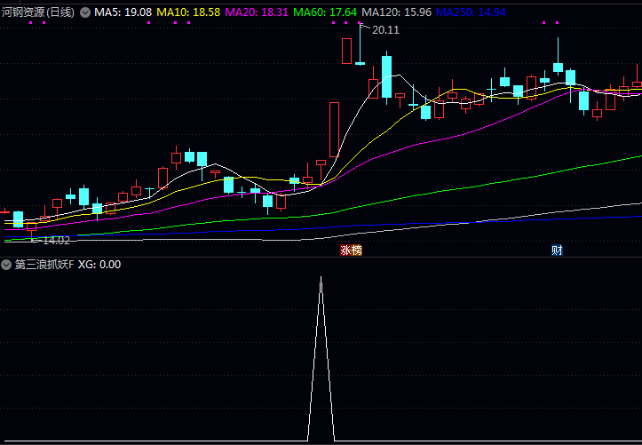 通达信〖第三浪抓妖〗选股公式,在走势转折初期与拉升前夜窗口期内,筛选出第三浪主升行情个股