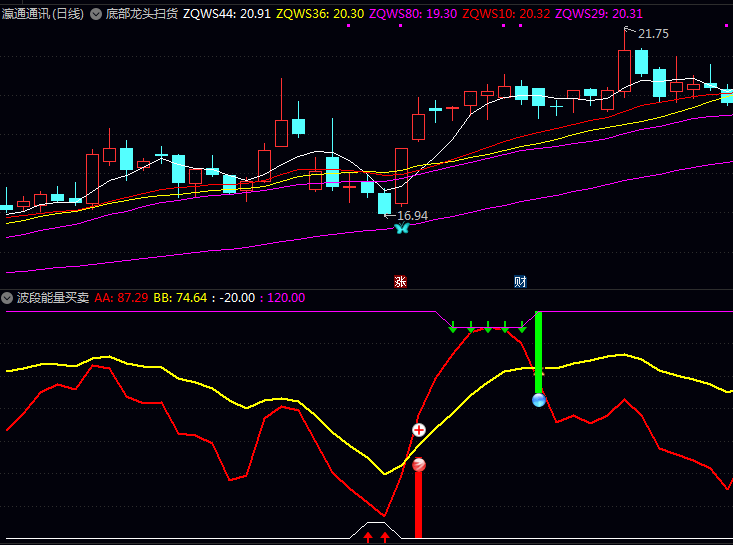 《波段能量买卖》指标:洞悉波动涨跌节奏的实用工具