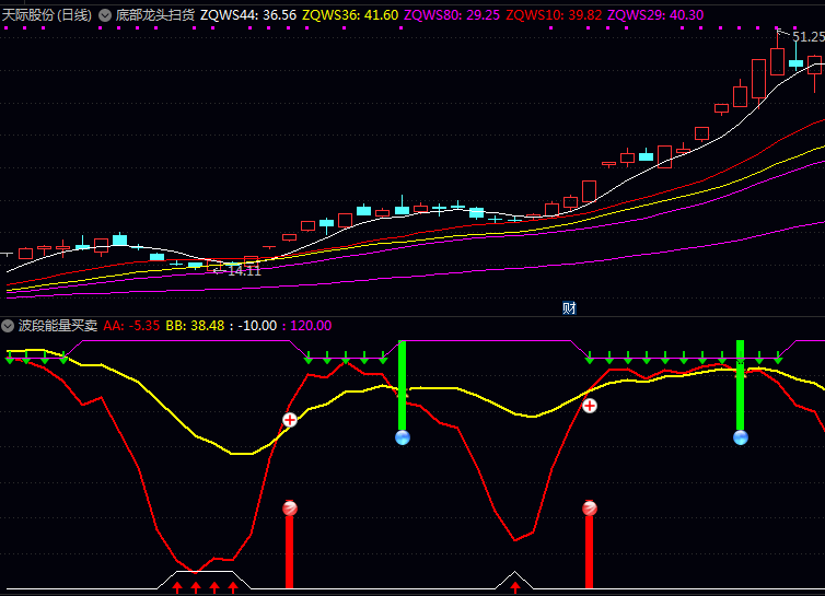 《波段能量买卖》指标:洞悉波动涨跌节奏的实用工具