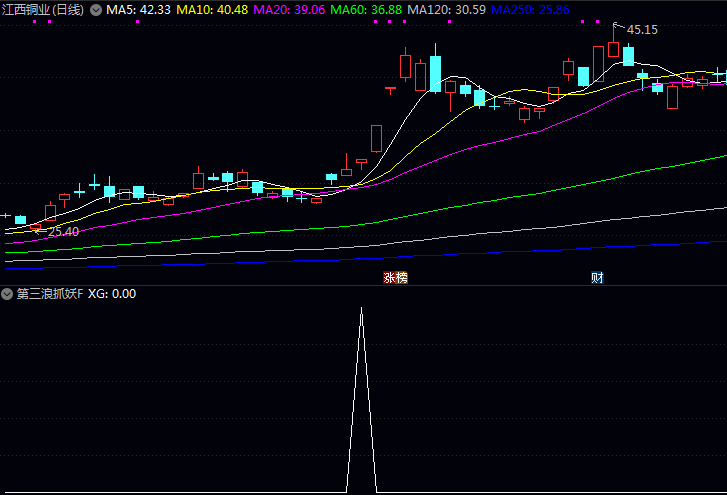 通达信〖第三浪抓妖〗选股公式,在走势转折初期与拉升前夜窗口期内,筛选出第三浪主升行情个股
