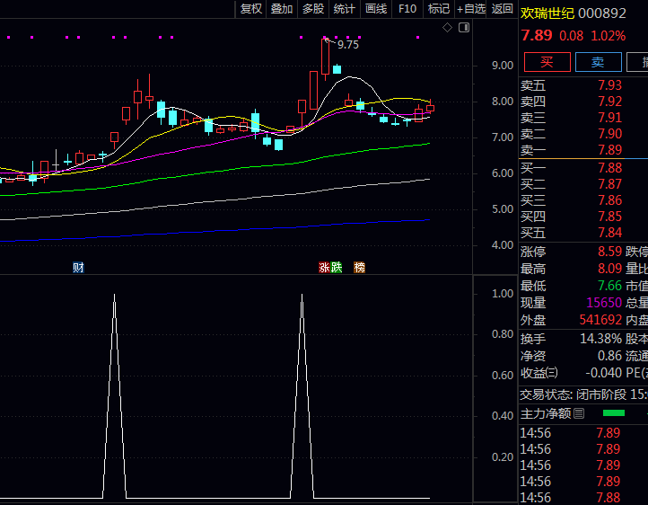 〖庄家入场信号〗主副选指标,四重滤网,力求发现庄家大资金入场痕迹个股!