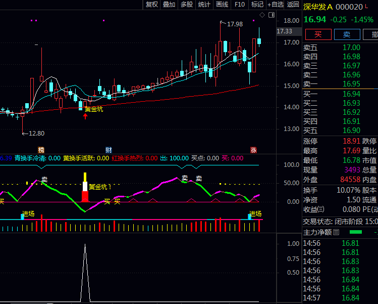 通达信〖黄金坑A〗套装公式,短期超卖反弹+中期趋势向上的完美结合