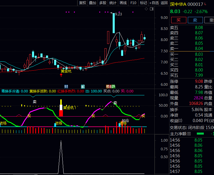 通达信〖黄金坑A〗套装公式,短期超卖反弹+中期趋势向上的完美结合