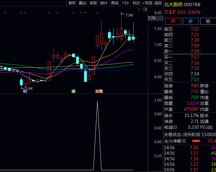 〖庄家入场信号〗主副选指标,四重滤网,力求发现庄家大资金入场痕迹个股!
