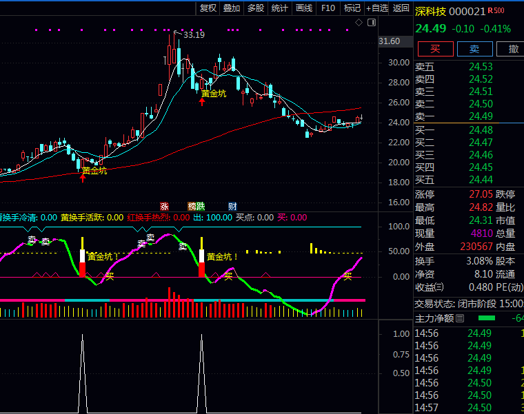 通达信〖黄金坑A〗套装公式,短期超卖反弹+中期趋势向上的完美结合