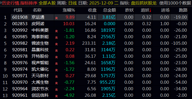通达信【盘后抓妖股龙头股】排序指标——收盘后选股,追踪强势高波动妖股龙头股!