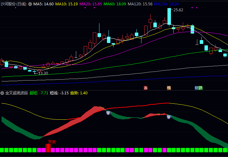 通达信〖金叉超底波段〗公式:帮你在市场恐慌时发现底部黄金坑机会!
