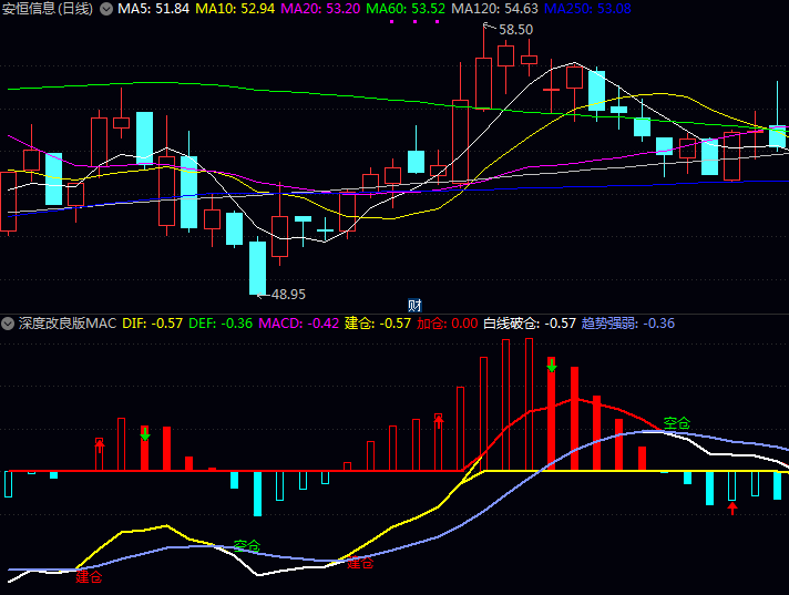 实战利器通达信〖深度改良版MACD〗公式,加入了动态支撑压力线和多空转折确认机制!