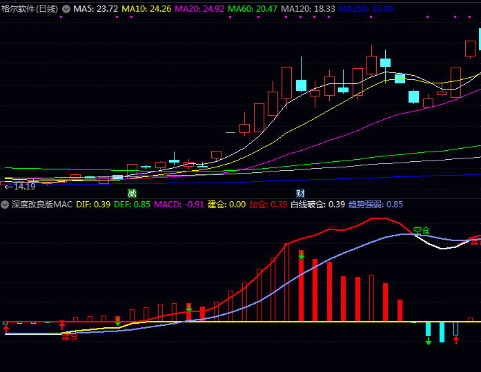 实战利器通达信〖深度改良版MACD〗公式,加入了动态支撑压力线和多空转折确认机制!