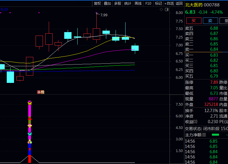 【干货收藏】〖首板涨停抄底〗自动选首板回调股:独家通达信副图指标+选股公式源码分享