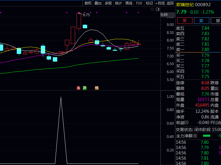 通达信〖长阳突破跟买〗副图与选股公式 捕捉结构紧凑、爆发力强、且有动能支撑突破起点