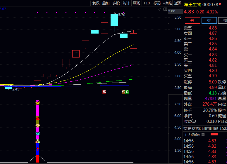 【干货收藏】〖首板涨停抄底〗自动选首板回调股:独家通达信副图指标+选股公式源码分享