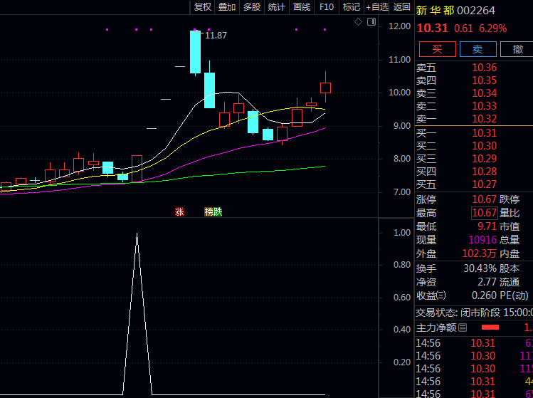 通达信〖长阳突破跟买〗副图与选股公式 捕捉结构紧凑、爆发力强、且有动能支撑突破起点