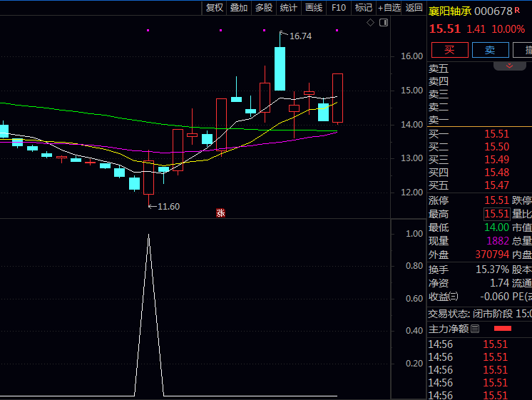 通达信〖长阳突破跟买〗副图与选股公式 捕捉结构紧凑、爆发力强、且有动能支撑突破起点