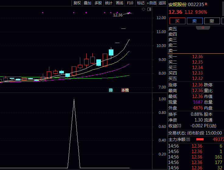 通达信〖长阳突破跟买〗副图与选股公式 捕捉结构紧凑、爆发力强、且有动能支撑突破起点