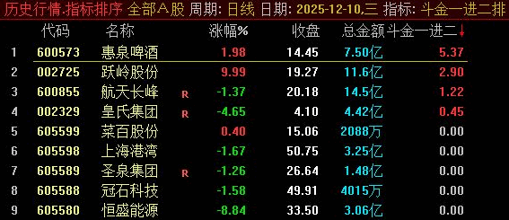 通达信〖日入斗金一进二〗副图+选股公式源码分享 精准捕捉次日涨停潜力的智能量化指标