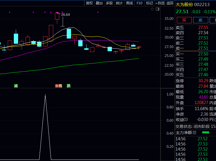 通达信〖早晨之星k线形态抓涨〗选股公式 源码TN6文件分享