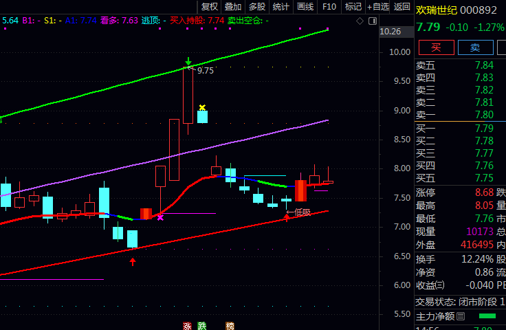 股市实战利器！通达信〖自动高低点画线〗主图公式，自动找出近期重要高点和低点并画线！