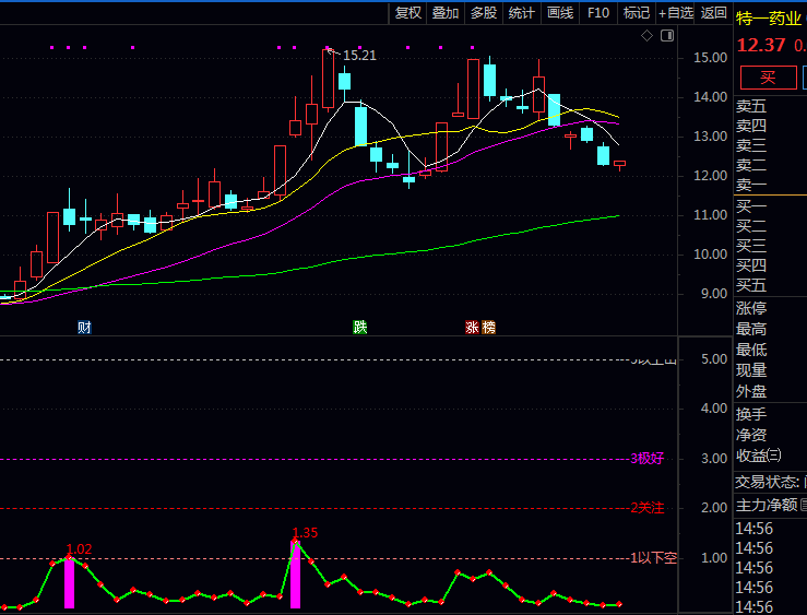 通达信操盘利器:〖开盘资金强度〗副图公式——基于资金量比的买卖时机识别系统