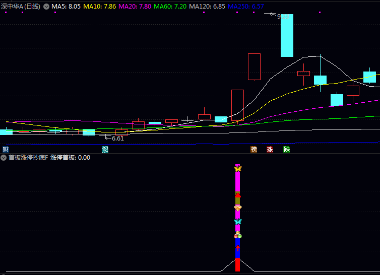 【干货收藏】〖首板涨停抄底〗自动选首板回调股:独家通达信副图指标+选股公式源码分享