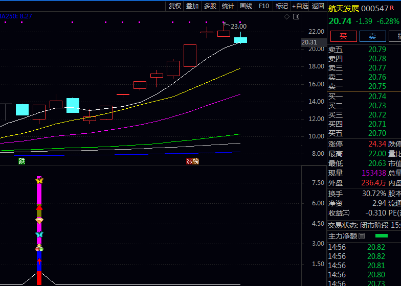【干货收藏】〖首板涨停抄底〗自动选首板回调股:独家通达信副图指标+选股公式源码分享