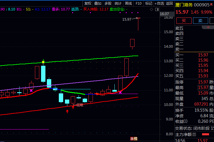 股市实战利器！通达信〖自动高低点画线〗主图公式，自动找出近期重要高点和低点并画线！
